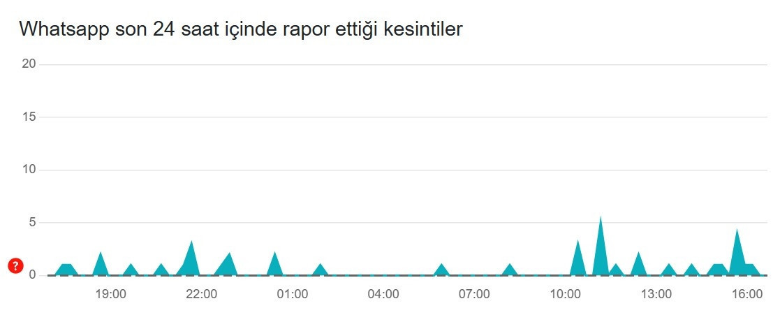 20 ARALIK 2024 WHATSAPP ÇÖKTÜ MÜ, NEDEN YAVAŞ