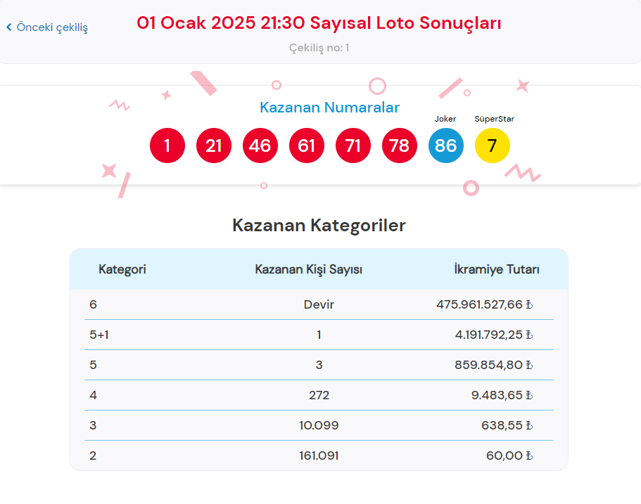 1 OCAK 2025 ÇILGIN SAYISAL LOTO SONUÇLARI
