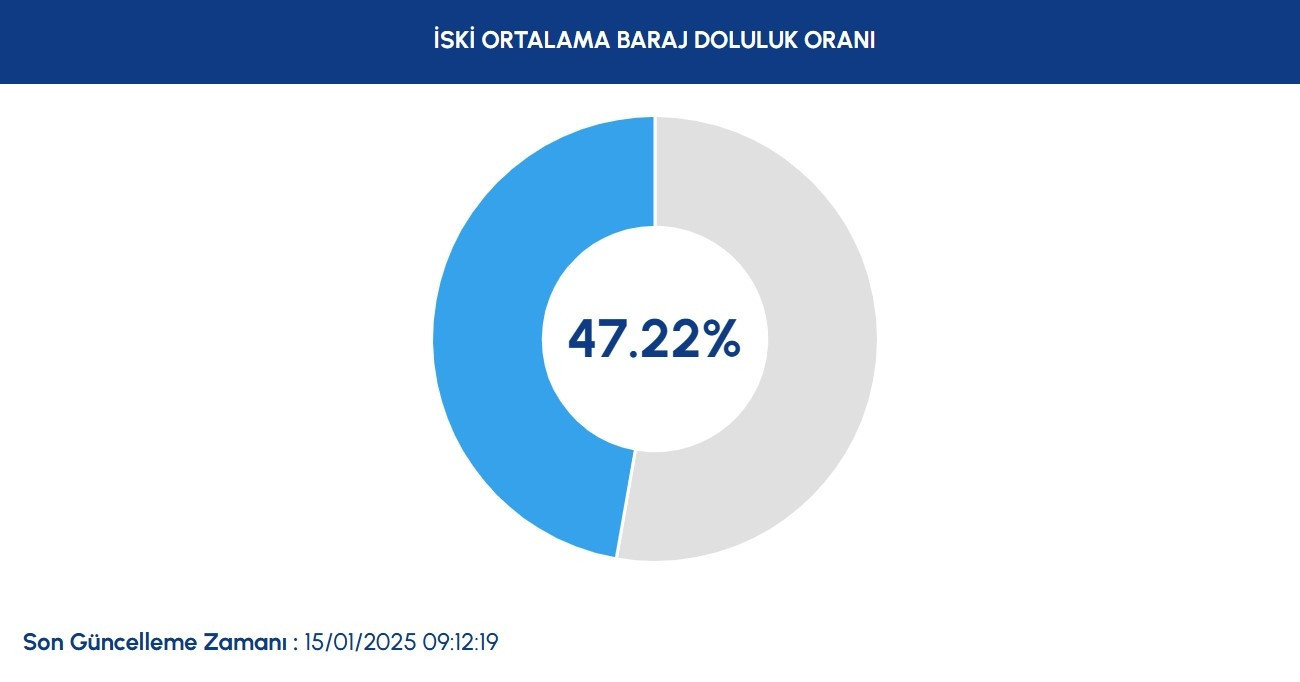 İSKİ BARAJ DOLULUK ORANLARI 15 OCAK