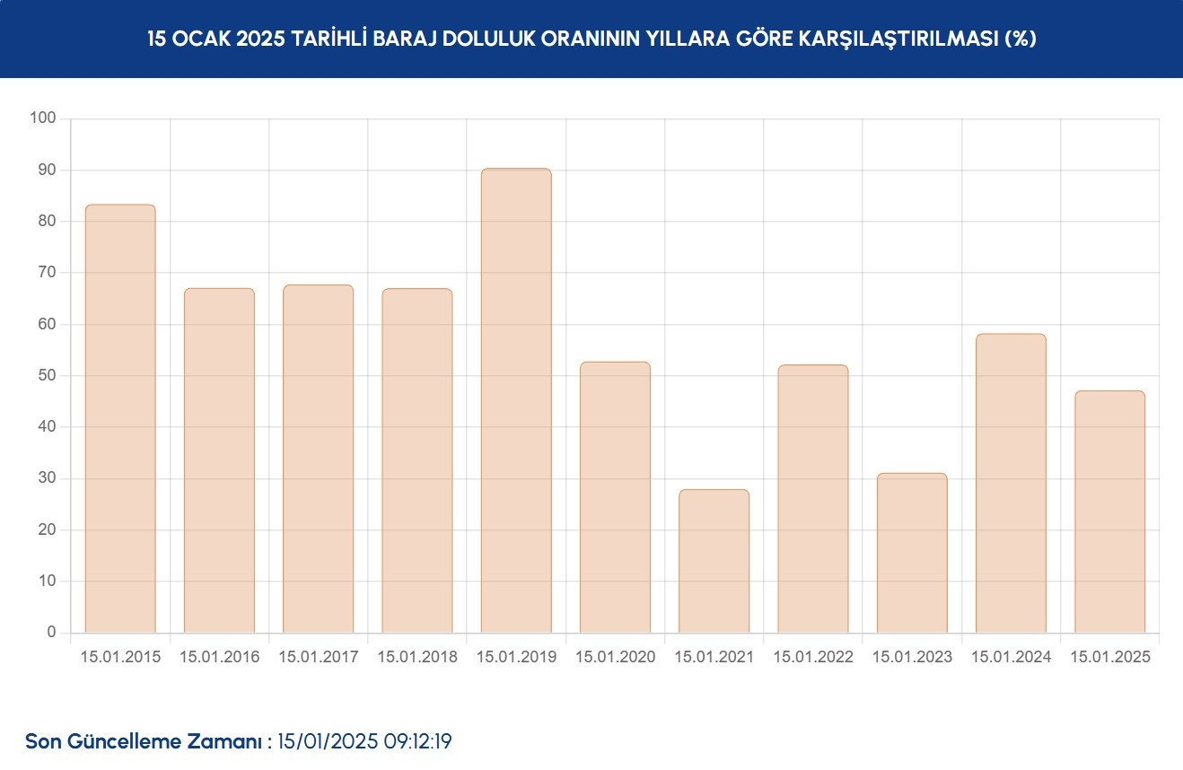 İSKİ İSTANBUL BARAJ DOLULUK ORANI 15 OCAK | Gözler İSKİ Baraj doluluk oranı yüzdesinde