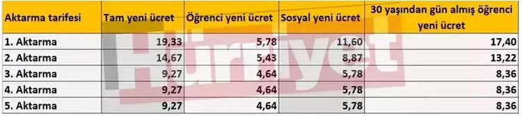 İSTANBUL TOPLU TAŞIMADA YENİ TARİFELER BELLİ OLDU