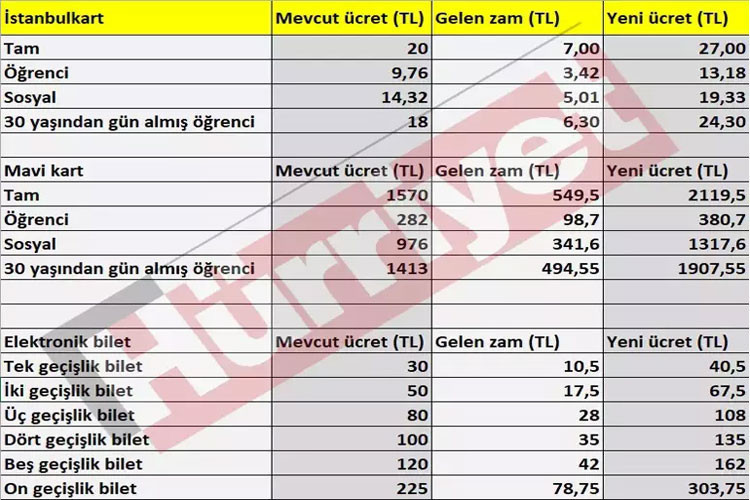 İETT YENİ AYLIK AKBİL ABONMAN ÜCRETİ || TAM AYLIK AKBİL (MAVİ KART) NE KADAR OLDU