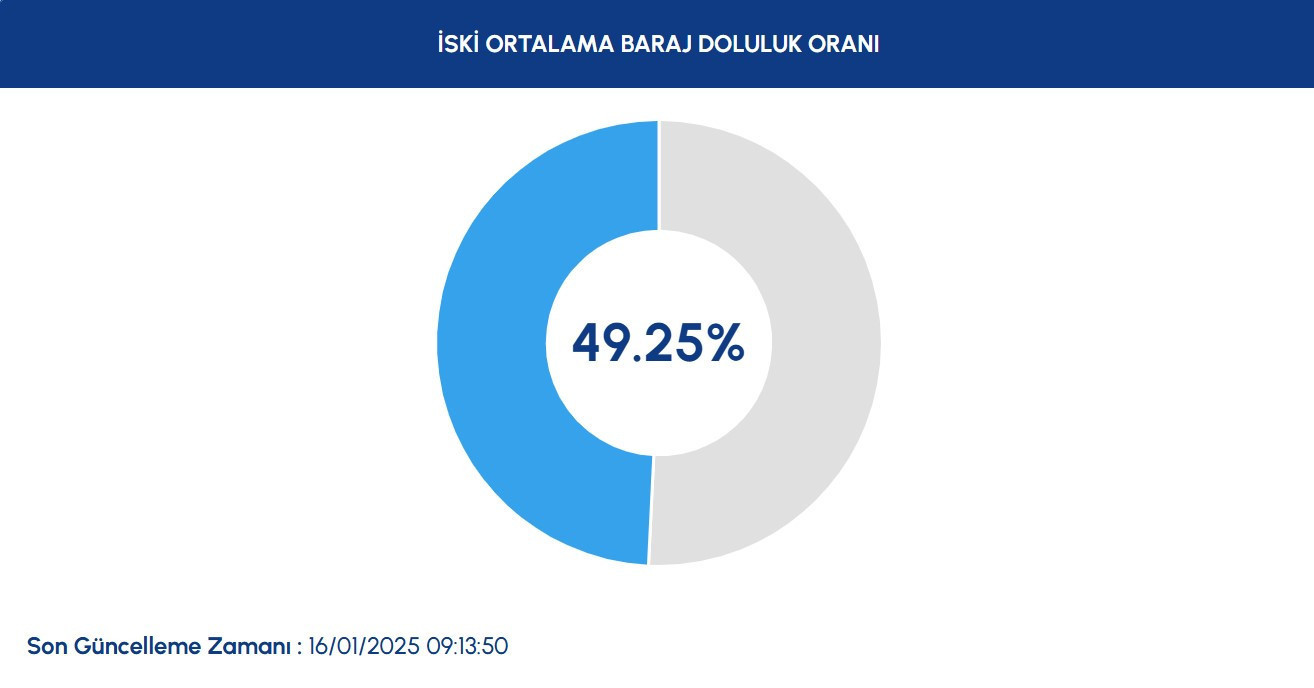 İSKİ BARAJ DOLULUK ORANLARI 16 OCAK