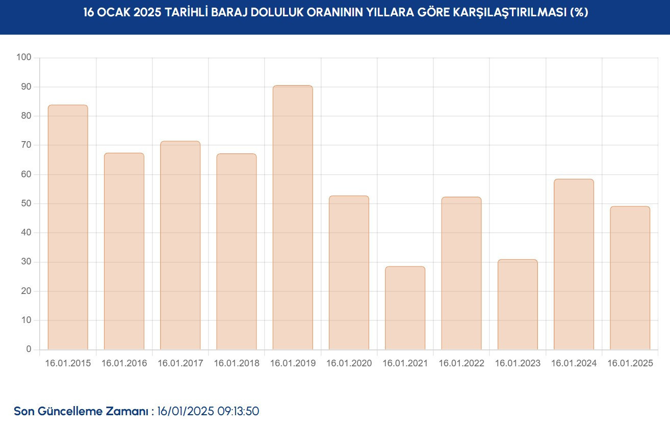 İSKİ İSTANBUL BARAJ DOLULUK ORANLARI 16 OCAK | Gözler İSKİ Baraj doluluk oranı yüzdesinde