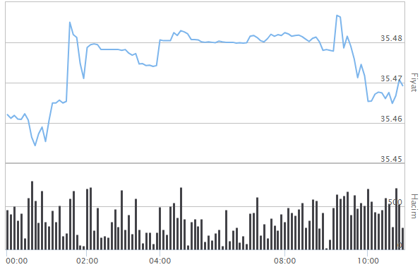 DOLAR NE KADAR