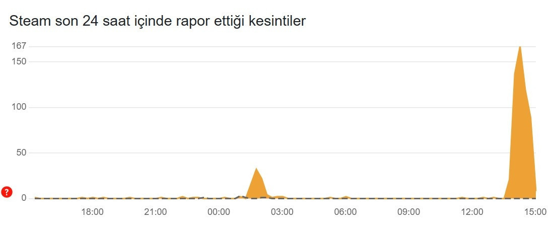 17 OCAK STEAM ÇÖKTÜ MÜ, SORUN MU VAR 17 OCAK STEAM ÇÖKTÜ MÜ, SORUN MU VAR
