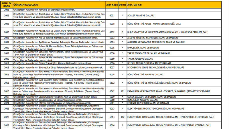 EKPSS NİTELİK KODLARI 2025 VE ANLAMLARI ||| EKPSS 6225, 1103, 2049, 2001, 3001 nitelik kodu ne demek, ne anlama gelir, nedir İlköğretim/ortaokul, ortaöğretim, ön lisans, lisans nitelik kodları