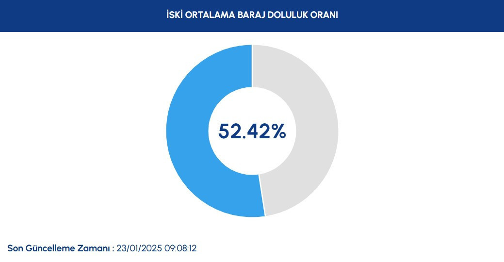 BARAJLARDAKİ SON DURUM 23 OCAK 2025