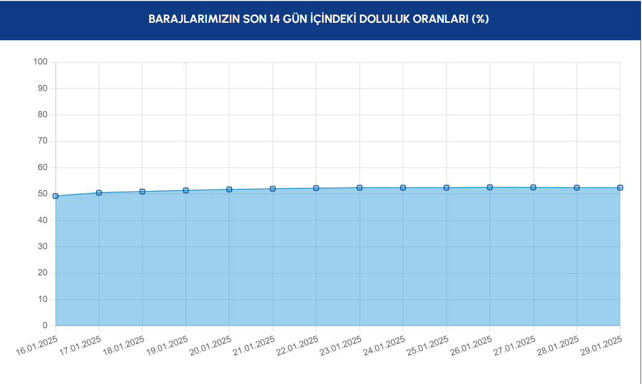 İSTANBUL BARAJLARINDA SON DURUM İSTANBUL BARAJLARINDA SON DURUM