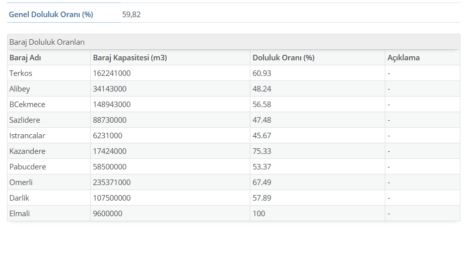 İSTANBUL BARAJ DOLULUK ORANLARI İSKİ GÜNCEL 15 ŞUBAT 2025 | İstanbul barajlarında doluluk oranı ne kadar, su seviyesi yüzde kaç oldu 1 haftada yüzde 6 artış