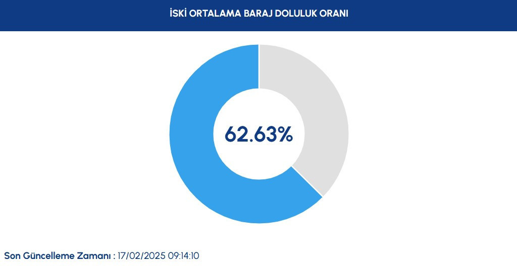 BARAJLARDAKİ SON DURUM 17 ŞUBAT 2025