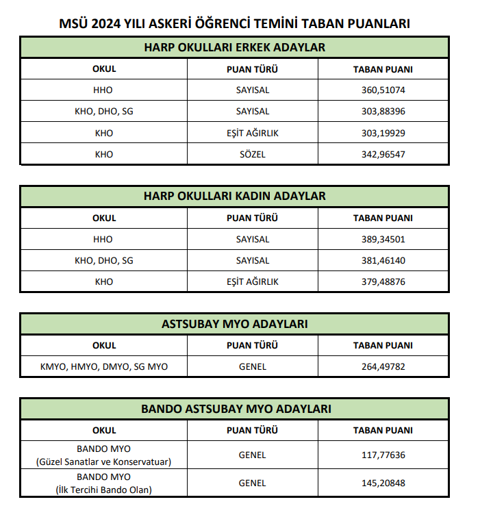 MSÜ TABAN PUANLARI 2024