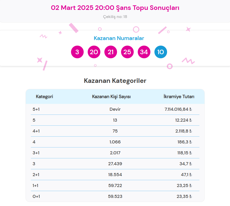 2 MART 2025 ŞANS TOPU SONUÇLARI