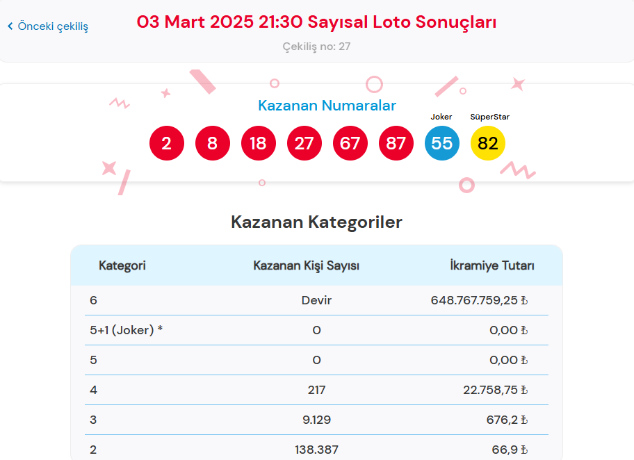 3 MART 2025 ÇILGIN SAYISAL LOTO SONUÇLARI