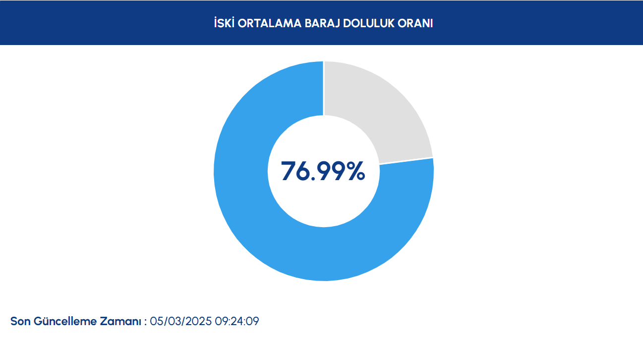 5 MART BARAJLARDA SU SEVİYESİ NE KADAR