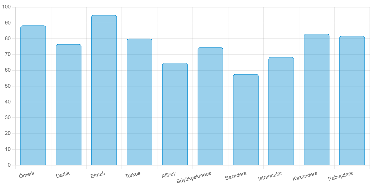 İSTANBUL BARAJ DOLULUK ORANI 13 MART GÜNCEL (En son veriler) || İSKİ baraj doluluk oranı ne kadar Büyükçekmece, Ömerli, Terkos ve ve diğer barajlarda su seviyesi yüzde kaç İSTANBUL BARAJ DOLULUK ORANI 13 MART GÜNCEL (En son veriler) || İSKİ baraj doluluk oranı ne kadar Büyükçekmece, Ömerli, Terkos ve ve diğer barajlarda su seviyesi yüzde kaç