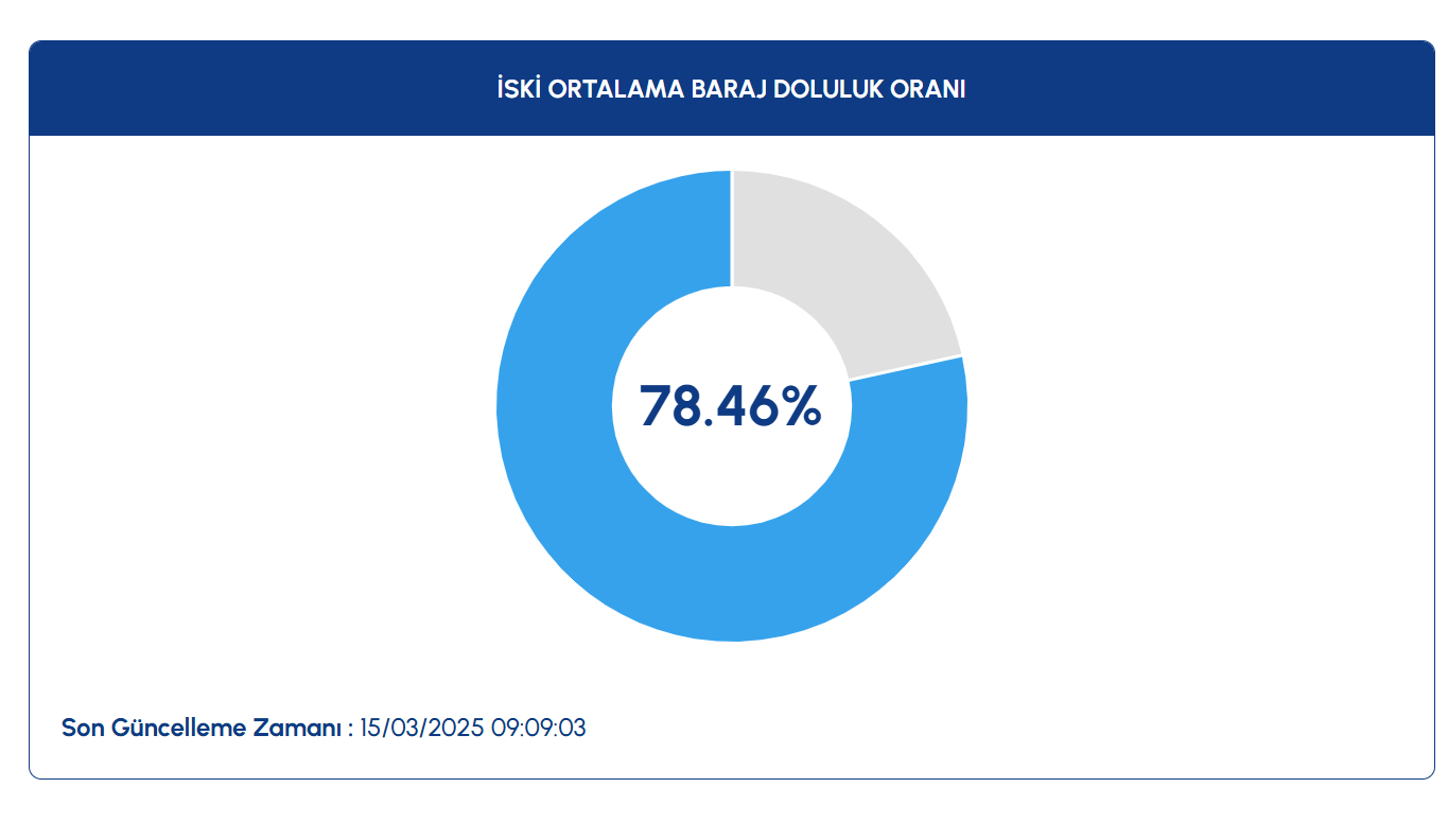 15 MART BARAJLARDA SU SEVİYESİ NE KADAR