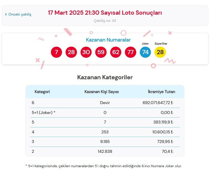 ÇILGIN SAYISAL LOTO SONUÇLARI 17 MART
