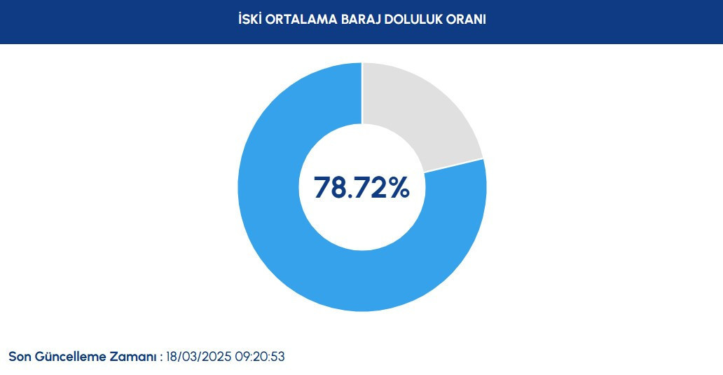 BARAJLARDAKİ SON DURUM 18 MART 2025