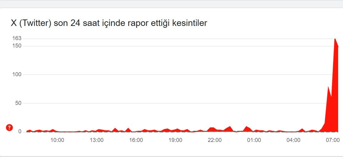 TWITTER ÇÖKTÜ MÜ, KAPATILDI MI Son dakika: Akış yenilenmiyor, erişim sorunu yaşanıyor İşte X Twitter 19 Mart Twitter erişim sorunu çözüldü mü TWITTER ÇÖKTÜ MÜ, KAPATILDI MI Son dakika: Akış yenilenmiyor, erişim sorunu yaşanıyor İşte X Twitter 19 Mart Twitter erişim sorunu çözüldü mü