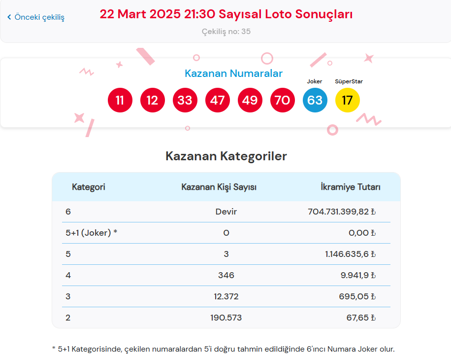 22 MART 2025 ÇILGIN SAYISAL LOTO SONUÇLARI