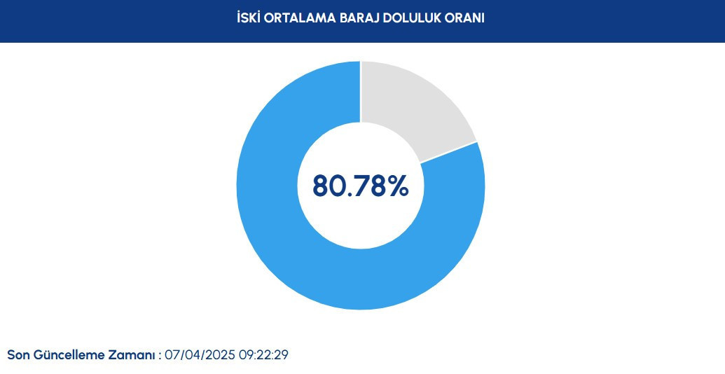 İSTANBUL BARAJLARINDAKİ SON DURUM 7 NİSAN 2025 İSTANBUL BARAJLARINDAKİ SON DURUM 7 NİSAN 2025