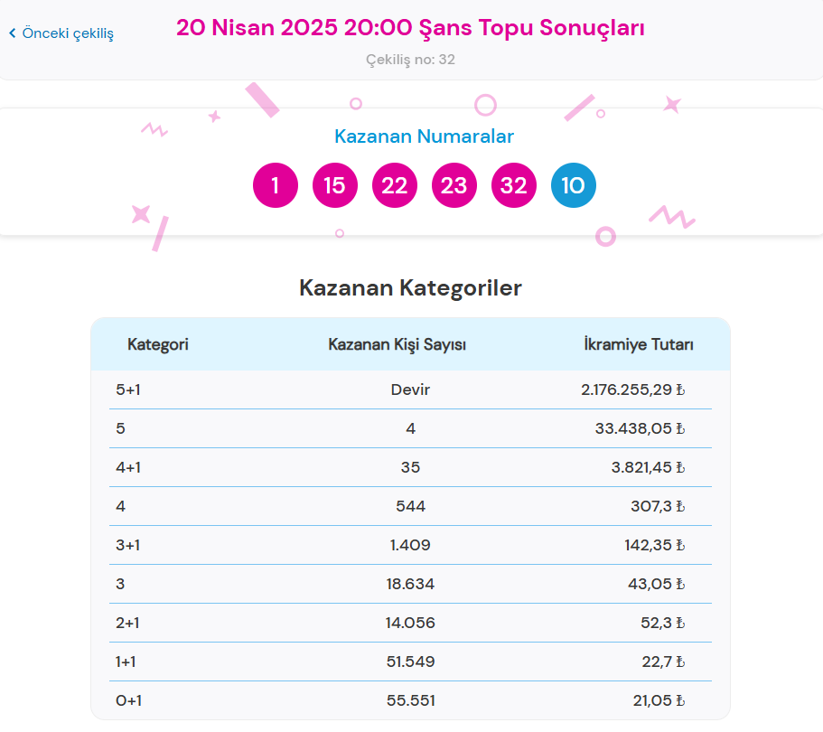 20 NİSAN 2025 ŞANS TOPU SONUÇLARI
