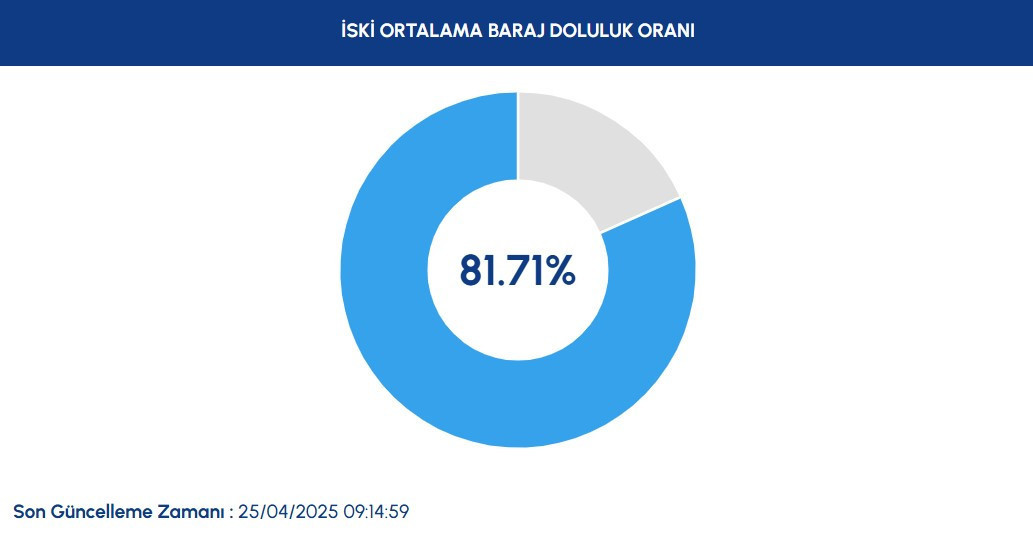 İSTANBUL BARAJ DOLULUK ORANLARI 25 NİSAN 2025