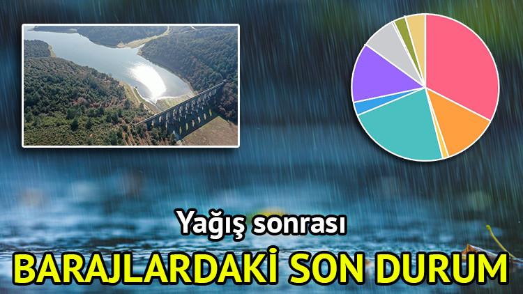 Yağış sonrası barajlardaki son durum belli oldu İşte İSKİ İstanbul baraj doluluk oranları 26 Mayıs 2025 Yağış sonrası barajlardaki son durum belli oldu İşte İSKİ İstanbul baraj doluluk oranları 26 Mayıs 2025