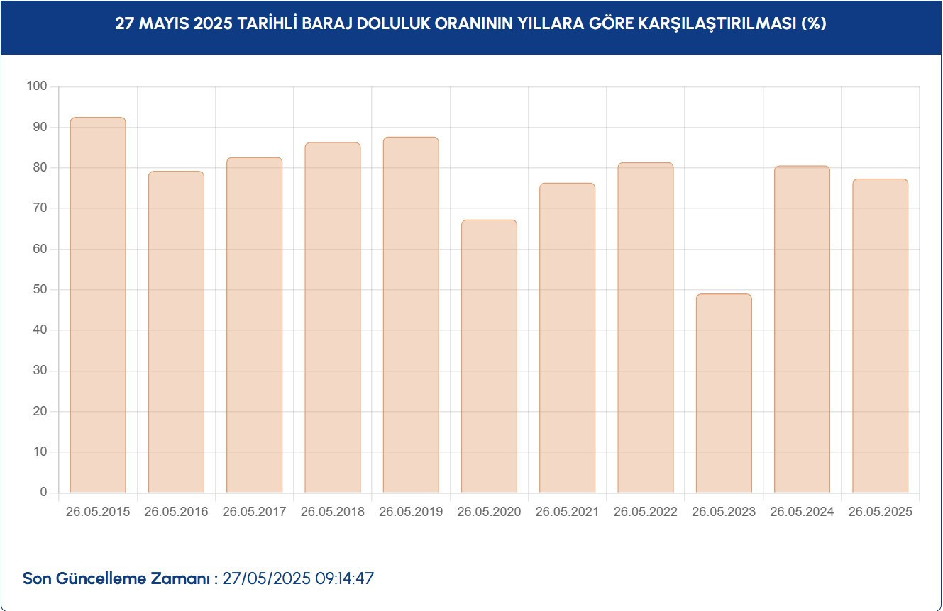 İSKİ İSTANBUL BARAJ DOLULUK ORANLARI 22 EKİM | İSKİ Baraj doluluk oranı yüzdesi kaç oldu