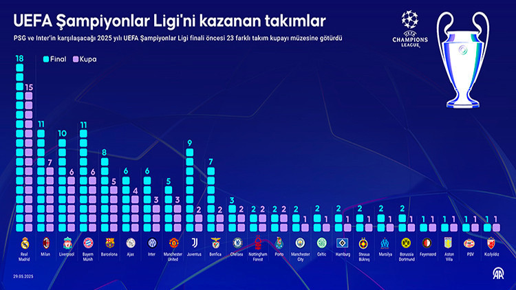 INTER 7. KEZ, PSG İSE 2. KEZ FİNAL MAÇINA ÇIKACAK
