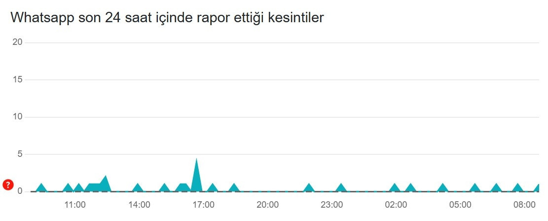 31 TEMMUZ WHATSAPP ÇÖKTÜ MÜ, NEDEN YAVAŞ