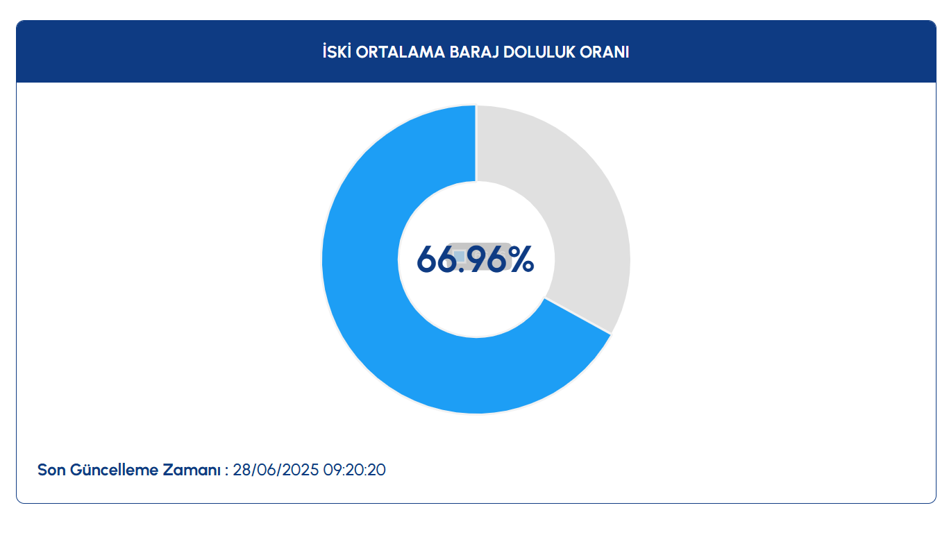 İSTANBUL BARAJLARINDA SON DURUM 28 HAZİRAN 2025