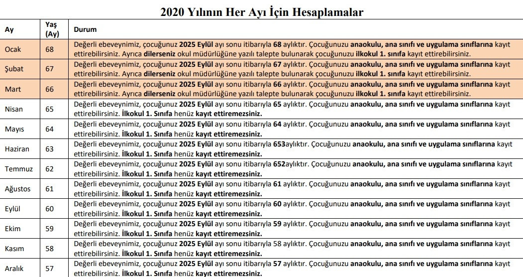 OKULA BAŞLAMA YAŞI 2025