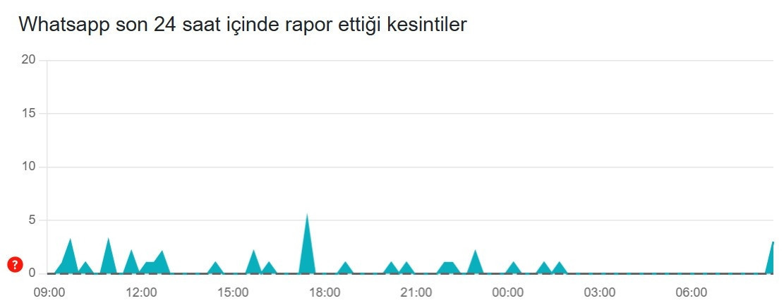 4 TEMMUZ WHATSAPP ÇÖKTÜ MÜ, NEDEN YAVAŞ