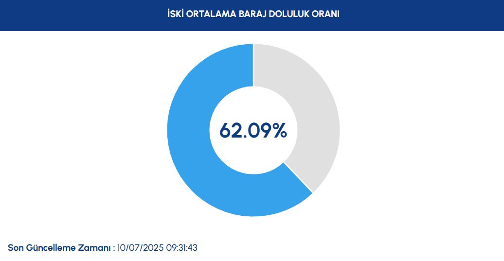 İSTANBUL BARAJ DOLULUK ORANLARI 10 TEMMUZ 2025 İSTANBUL BARAJ DOLULUK ORANLARI 10 TEMMUZ 2025