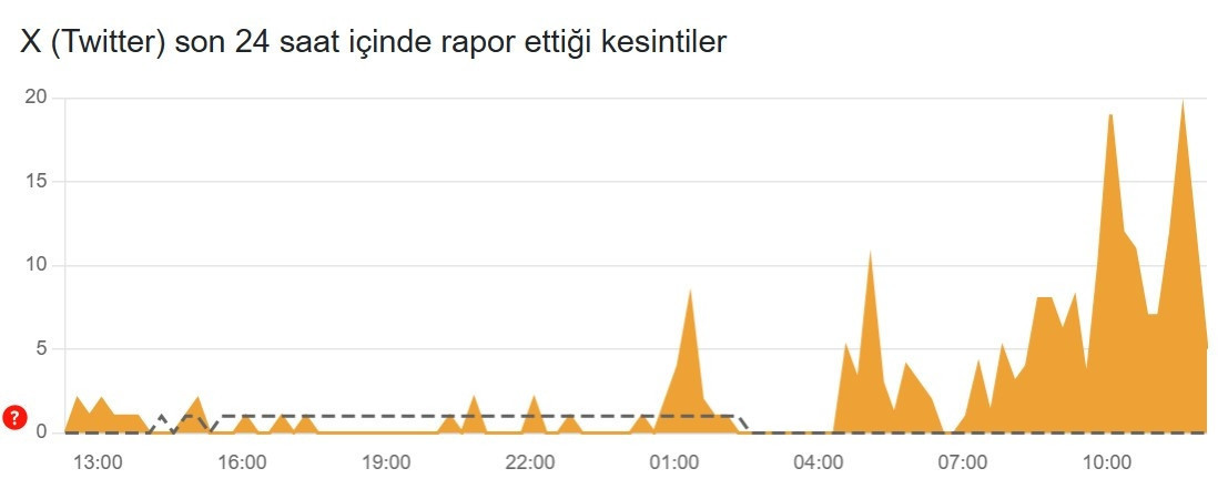 15 TEMMUZ XTE (TWİTTERDA) PROBLEM Mİ VAR, ÇÖKTÜ MÜ