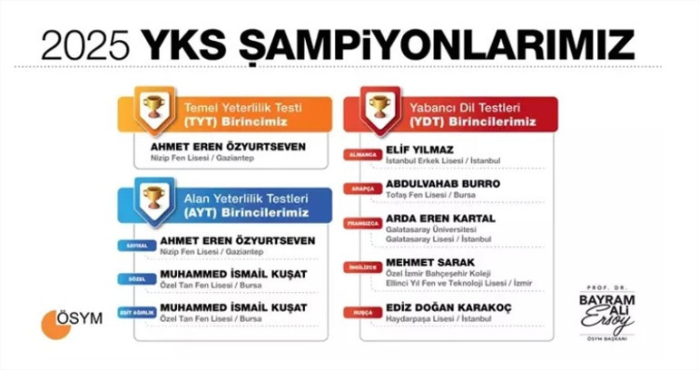 YKS ŞAMPİYONLARI DUYURULDU