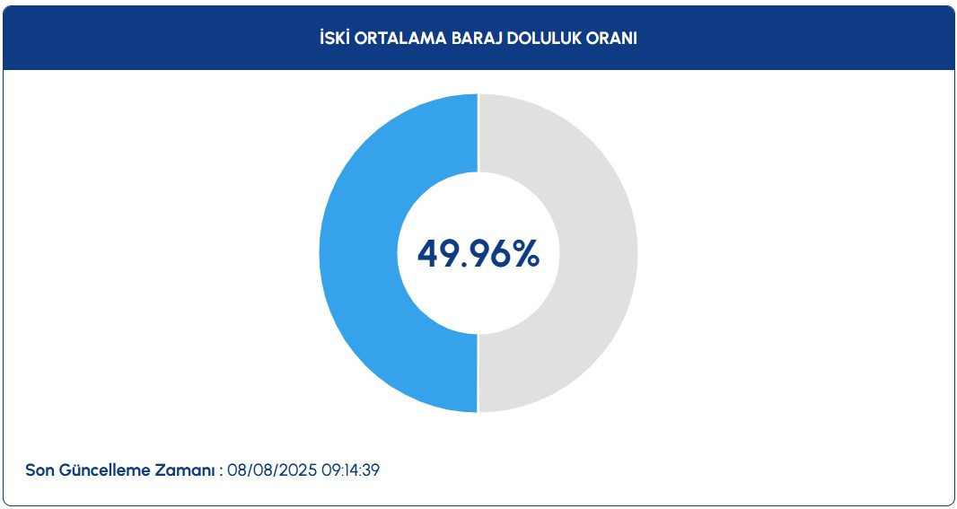 İSTANBUL BARAJ DOLULUK ORANI 11 AĞUSTOS || Düşüş sürüyor: İbre yüzde 50nin altını gördü İSKİ Baraj Doluluk Oranı