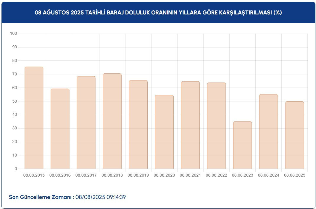 İSTANBUL BARAJ DOLULUK ORANI 11 AĞUSTOS || Düşüş sürüyor: İbre yüzde 50nin altını gördü İSKİ Baraj Doluluk Oranı
