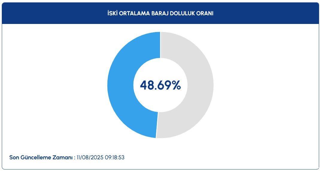 İSTANBUL BARAJ DOLULUK ORANI 11 AĞUSTOS || Düşüş sürüyor: İbre yüzde 50nin altını gördü İSKİ Baraj Doluluk Oranı