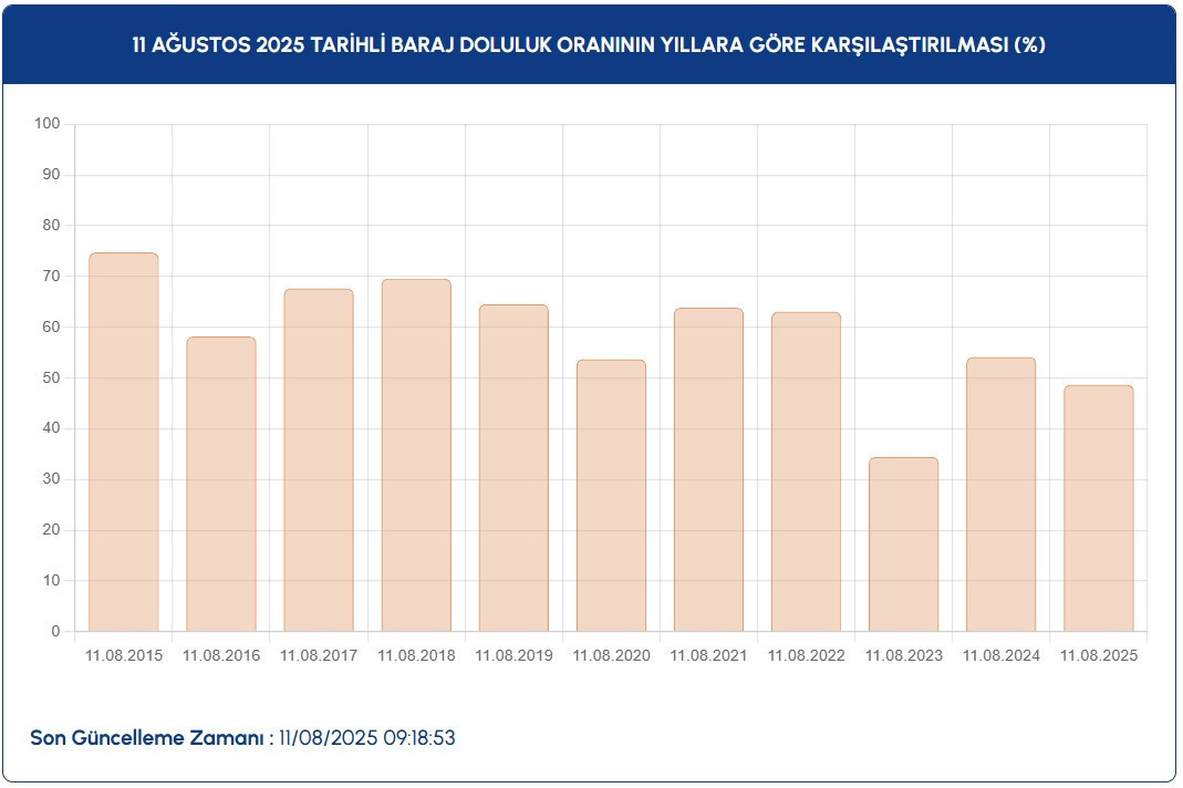 İSTANBUL BARAJ DOLULUK ORANI 11 AĞUSTOS || Düşüş sürüyor: İbre yüzde 50nin altını gördü İSKİ Baraj Doluluk Oranı