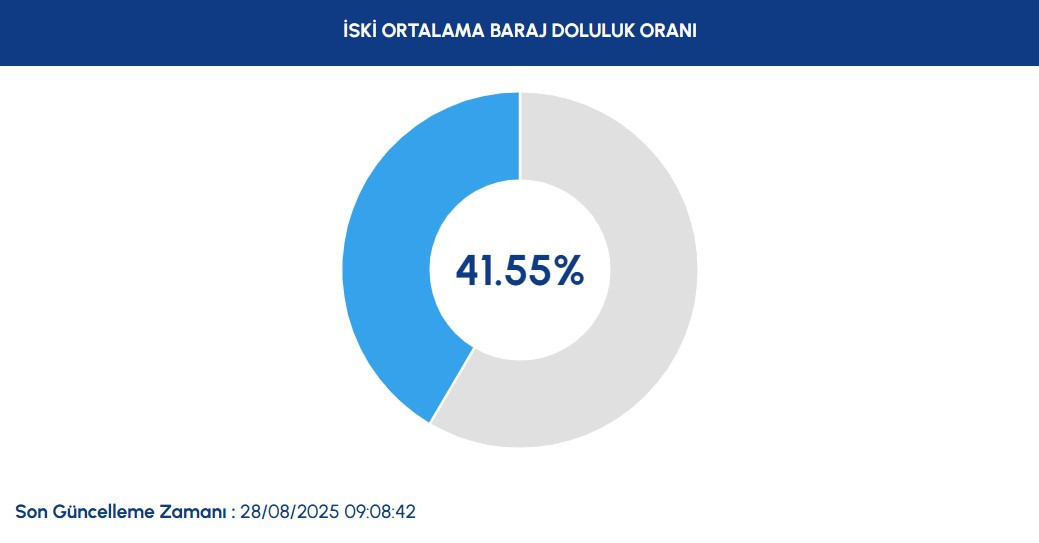 İSTANBUL BARAJ DOLULUK ORANLARI 28 AĞUSTOS 2025