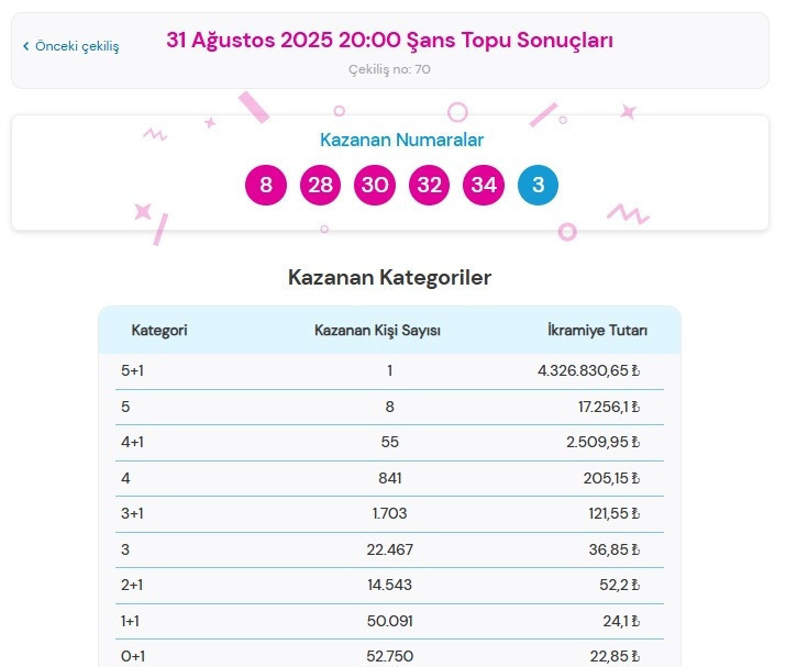 ŞANS TOPU SONUÇLARI AÇIKLANDI 31 AĞUSTOS 2025 PAZAR ÇEKİLİŞİ || Son dakika: Büyük ikramiye sahibini buldu Şans Topu çekiliş sonuçları sorgulama