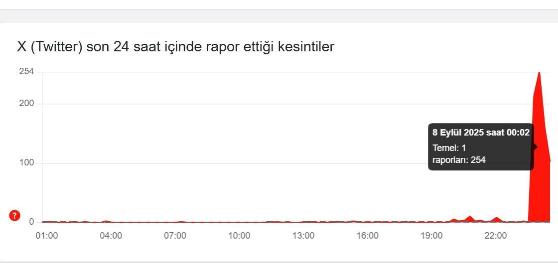 TWITTER X KAPATILDI MI, ERİŞİM ENGELİ Mİ GETİRİLDİ