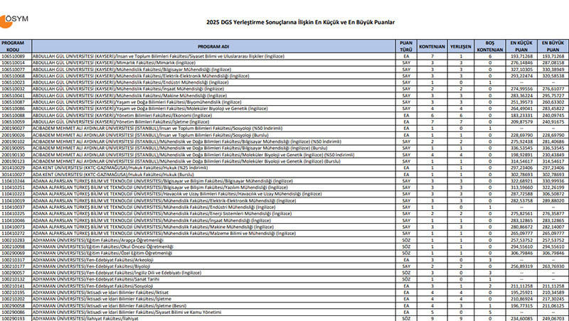 2025 DGS BOŞ KONTENJAN SAYISI NE KADAR 2025 DGS BOŞ KONTENJAN SAYISI NE KADAR