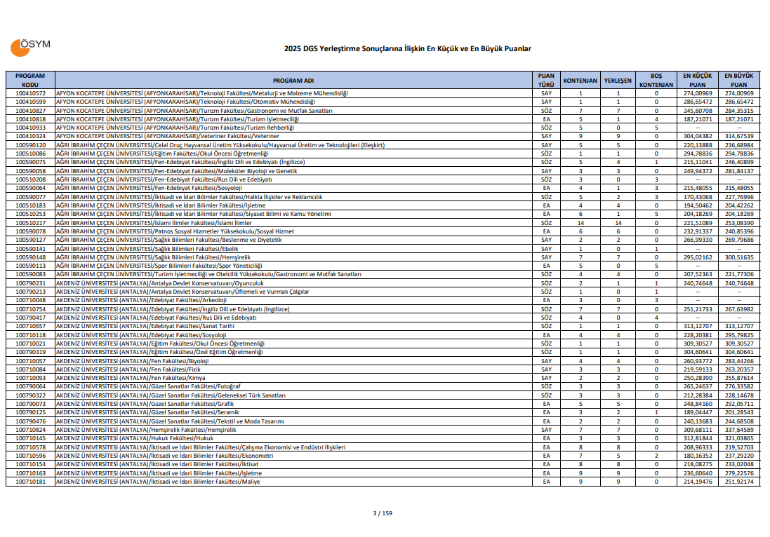 DGS EK TERCİH NE ZAMAN 2025 DGS taban puanlar ve boş kontenjanlar listesi ÖSYM tarafından yayımlandı DGS EK TERCİH NE ZAMAN 2025 DGS taban puanlar ve boş kontenjanlar listesi ÖSYM tarafından yayımlandı