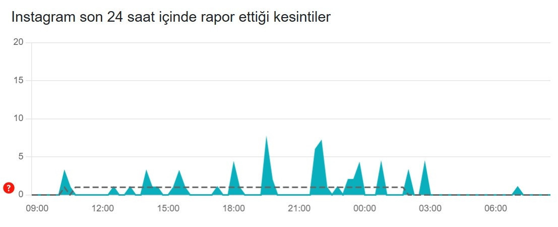 22 EYLÜL INSTAGRAM ÇÖKTÜ MÜ, NEDEN YAVAŞ