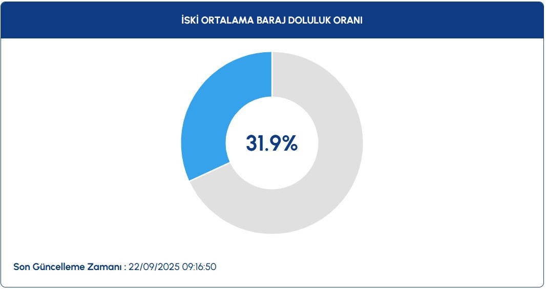 Baraj Doluluk Oranları 22 Eylül İSKİ: İbre yüzde 30 sınırında Bugün İstanbul baraj doluluk oranları yüzde kaç