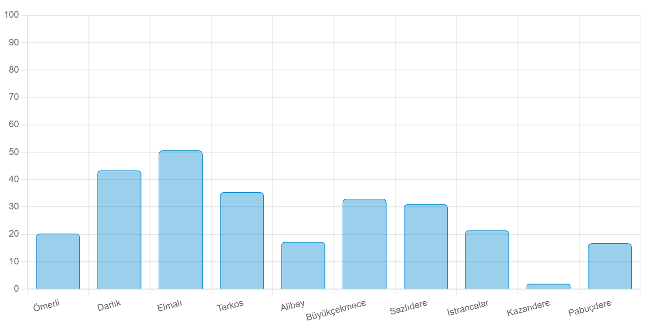 İSKİ BARAJ DOLULUK ORANLARI SON DURUM 29 EYLÜL (Günlük Veriler) || İBB İstanbul baraj doluluk oranları ne kadar oldu Elmalı, Terkos, Alibey ve diğer barajlarda su seviyesi yüzde kaç